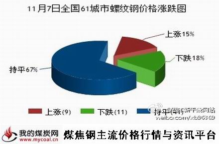 a11月7日全国61城市螺纹钢价格涨跌图