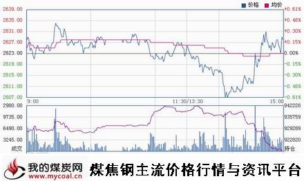 a11月7日上期所螺纹钢RB1501趋势图