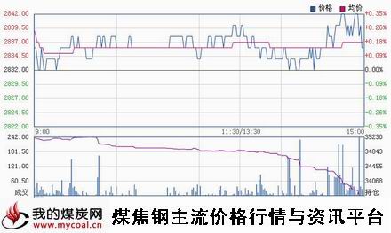 a11月7日上期所热卷HC1501趋势图