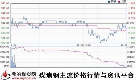 a11月7日大商所铁矿石I1501趋势图