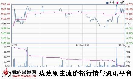 a11月7日郑商所硅铁SF1501趋势图