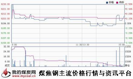 a11月7日郑商所锰硅SM1501趋势图