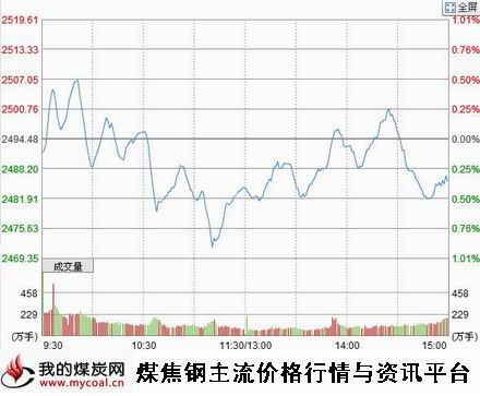 a11月13日上证趋势图