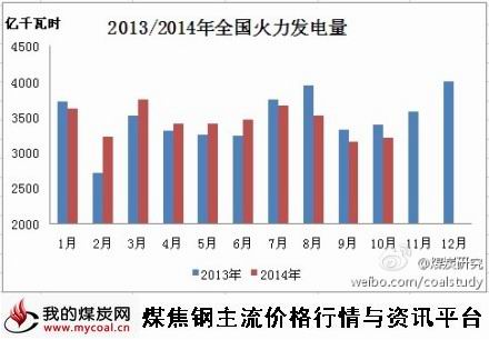 a11月13日_2013-2014年全国火力发电量