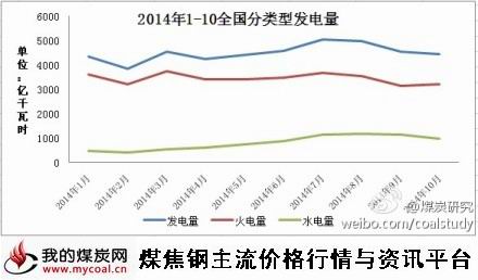 a11月13日_2014年1-10月全国分类型发电量