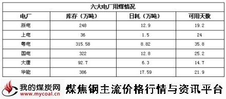 a11月13日六大电厂用煤情况