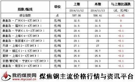 a2014年11月13日中国沿海煤炭运价指数