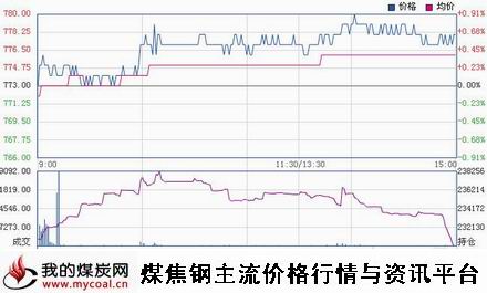 a11月13日大商所焦煤JM1501趋势图