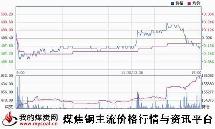 a11月13日郑商所动力煤TC1501趋势图