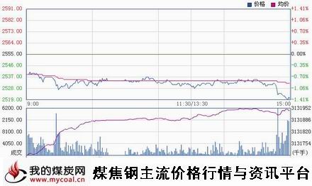 a11月13日上期所螺纹钢RB1505趋势图