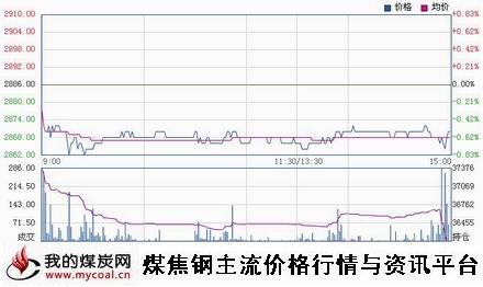 a11月13日上期所热卷HC1501趋势图