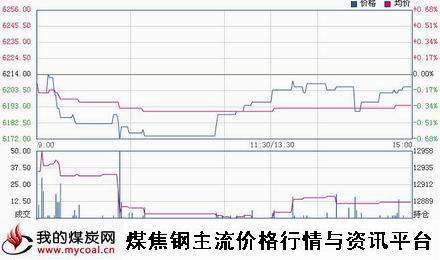 a11月13日郑商所锰硅SM1501趋势图