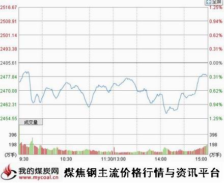 a11月14日上证趋势图