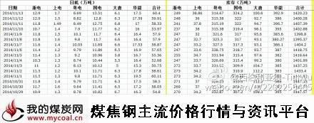 a11月14日六大电厂用煤情况