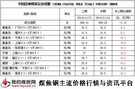 a2014年11月14日中国沿海煤炭运价指数