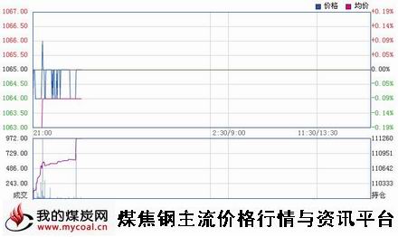 a11月14日大商所焦炭J1501趋势图