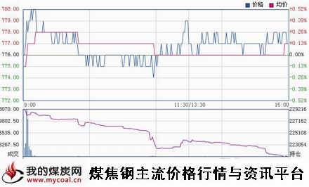 a11月14日大商所焦煤JM1501趋势图