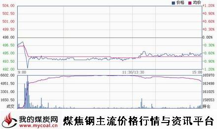 a11月14日郑商所动力煤TC1501趋势图