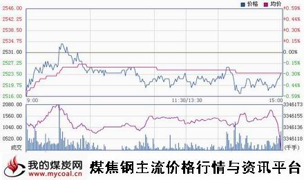 a11月14日上期所螺纹钢RB1505趋势图