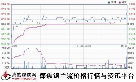 a11月14日上期所热卷HC1501趋势图