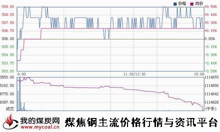 a11月14日大商所铁矿石I1505趋势图