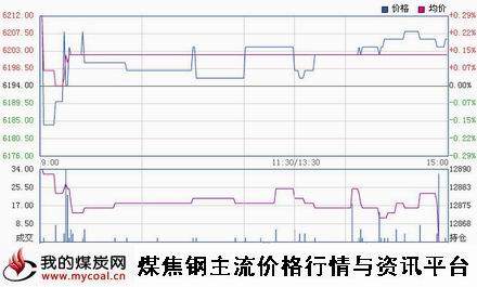 a11月14日郑商所锰硅SM1501趋势图