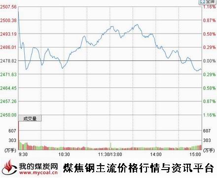 a11月17日上证趋势图