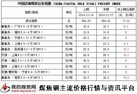 a2014年11月17日中国沿海煤炭运价指数