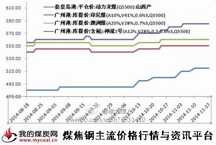 a11月17日秦港5500大卡维持510-520