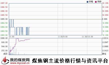 a11月17日大商所焦炭J1501趋势图