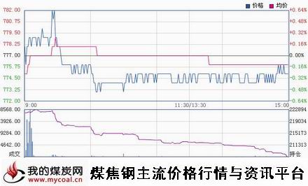 a11月17日大商所焦煤JM1501趋势图