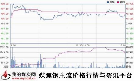 a11月17日郑商所动力煤TC1501趋势图