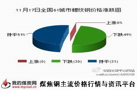 a11月17日全国61城市螺纹钢价格涨跌图