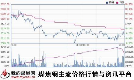 a11月17日上期所螺纹钢RB1505趋势图