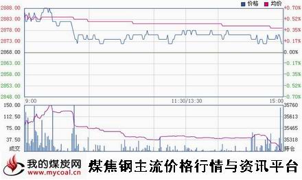 a11月17日上期所热卷HC1501趋势图