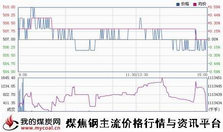 a11月17日大商所铁矿石I1505趋势图