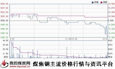 a11月17日郑商所硅铁SF1501趋势图