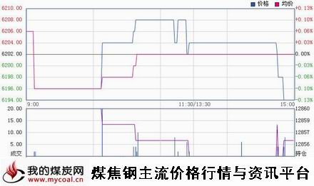 a11月17日郑商所锰硅SM1501趋势图