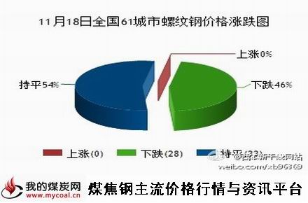 a11月18日全国61城市螺纹钢价格涨跌图