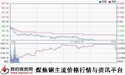 a11月18日大商所铁矿石I1505趋势图