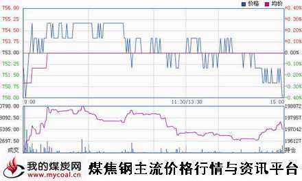 a11月20日大商所焦煤JM1505趋势图