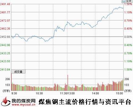 a11月21日上证趋势图