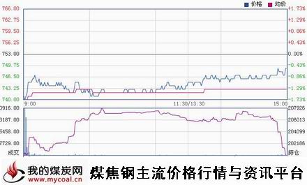 a11月21日大商所焦煤JM1505趋势图