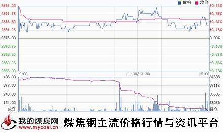 a11月21日上期所热卷HC1501趋势图