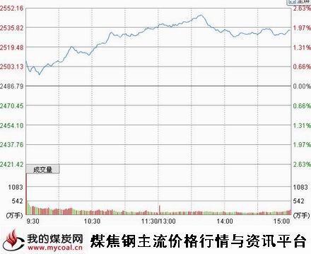 a11月24日上证趋势图