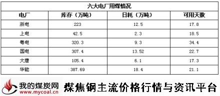 a11月24日六大电厂用煤情况