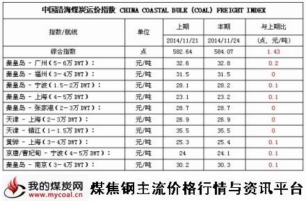 a2014年11月24日中国沿海煤炭运价指数