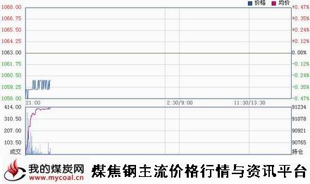 a11月24日大商所焦炭J1501趋势图