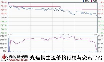 a11月2日大商所焦煤JM1505趋势图