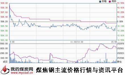 a11月24日郑商所动力煤TC1501趋势图